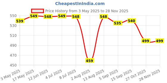 amazon.in Shatras Dishwashing Liquid Orange & Lime Scent - 5 Liters, Powerful 3x Grease Fighting Formula, Spot-Free And Streak-Free Finish, Gentle On Hands, Ideal For Glassware Protection (Pack Of 2) Price History Graph from 3 May 2025 to 26 Nov 2025