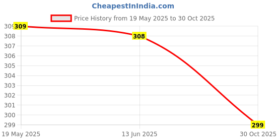 amazon.in Shatras Disinfectant Surface&Floor Cleaner Liquid Kills 99.9% Germs,Removes Stains,Tile,Floor&Ceramic,Kitchen&Bathroom,Removes Stubborn Stains Fresh Ecofriendly,Skin Friendly,Non-Toxic shatras Price History Graph from 19 May 2025 to 30 Oct 2025