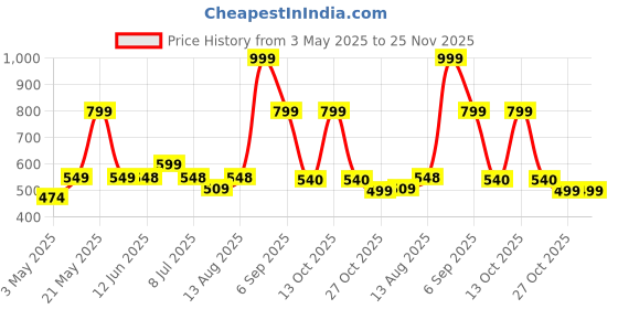 amazon.in Shatras Disinfectant Toilet Cleaner 5Liter (Pack of 2) | Removes Toughest Stains With Sparkling Shine |Kills 99.9% Germs | Advanced Thicker Formula | Provides Long Lasting Freshness Price History Graph from 3 May 2025 to 24 Nov 2025