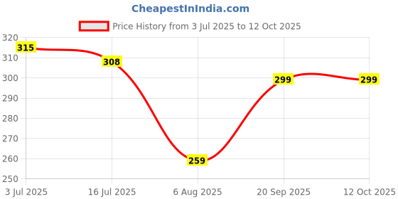 amazon.in Shatras Eco Pink Liquid Detergent for Bucket & Machine Wash, No Soda Formula, with Added Fabric Conditioner,Fanatic Pure Lilly Fragrance Detergent Price History Graph from 3 Jul 2025 to 11 Oct 2025