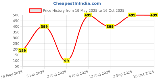 amazon.in Shatras Foam Car Wash Shampoo Concentrate - pH Neutral, Thick Suds With Shine Enhancing Formula - Bubblewash Snow Car Foam Shampoo That Works With Both Bucket Wash -1L Price History Graph from 19 May 2025 to 15 Oct 2025