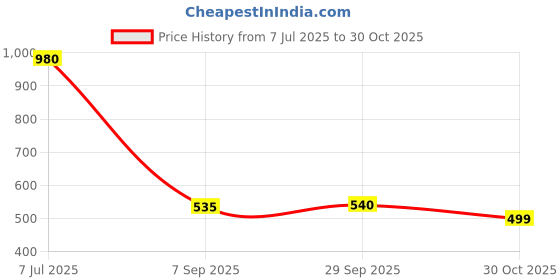 amazon.in Shatras Green Liquid Detergent 5 Liter, Laundry Liquid for Fabric Care, Suitable for Top-Load and Front Load Machine and Hand Wash, Concentrated Laundry Detergent-5L-2 Price History Graph from 7 Jul 2025 to 30 Oct 2025