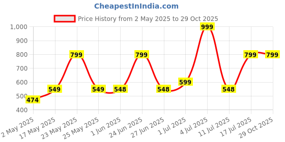 amazon.in Shatras Laundry Liquid Detergent Hypoallergenic, pH-Neutral Dermatologist-tested, Sensitive Skin-Friendly, Enzyme-Free, Ultra Concentrated EasyDose, Free & Clear-Lavender & PinkLily shatras Price History Graph from 2 May 2025 to 29 Oct 2025