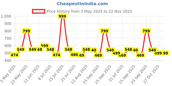 amazon.in Shatras Lavender Power Wash Liquid Detergent With 2X Power, No Harmful Chemical, rehabilitative ingredient, suitable for all type of washing machine Wet and Dry Cotton Cleaning Cloth(Pack Of 2) Price History Graph from 3 May 2025 to 22 Nov 2025