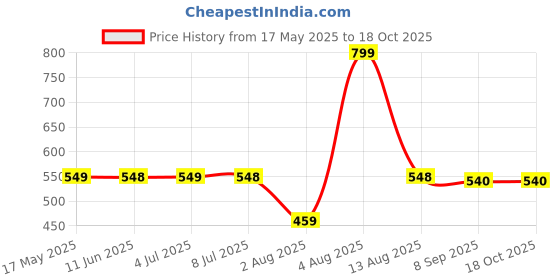 amazon.in Shatras Lime & Lemon Scented Dishwashing Liquid - 5Liters – 3X Action Grease Remover, Streak-Free Shine, Gentle On Hands, Ideal For Glassware (Pack Of 2) Price History Graph from 17 May 2025 to 18 Oct 2025