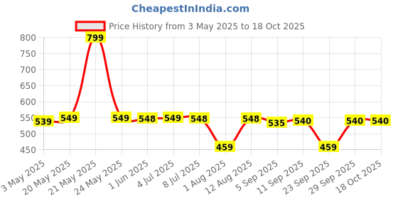 amazon.in Shatras Lime Dishwash Liquid - (5L * Pack of 2) || Dish Cleaning Liquid Gel with German Technology - Active 3X More Power Molecules Leaves No Residue, Grease Cleaner For All Utensils shatras Price History Graph from 3 May 2025 to 18 Oct 2025