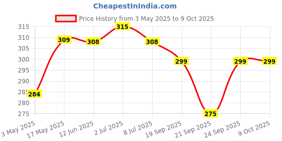 amazon.in Shatras Liquid Detergent 5 Liter, Laundry Liquid for Fabric Care, Suitable for Top-Load and Front Load Machine and Hand Wash, Concentrated Laundry Detergent Price History Graph from 3 May 2025 to 8 Oct 2025