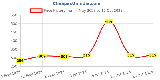 amazon.in Shatras Liquid Detergent 5 Liter, Laundry Liquid for Fabric Care, Suitable for Top-Load and Front Load Machine and Hand Wash, Concentrated Laundry Detergent Price History Graph from 4 May 2025 to 10 Oct 2025