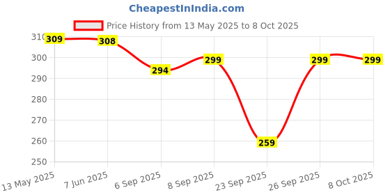 amazon.in Shatras Liquid Detergent 5 Liter, Laundry Liquid for Fabric Care, Suitable for Top-Load and Front Load Machine and Hand Wash, Concentrated Laundry Detergent shatras Price History Graph from 13 May 2025 to 8 Oct 2025