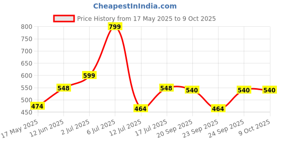 amazon.in Shatras Liquid Detergent 5 Liter, Laundry Liquid for Fabric Care, Suitable for Top-Load and Front Load Machine and Hand Wash, Concentrated Laundry Detergent-5L-2 shatras Price History Graph from 17 May 2025 to 8 Oct 2025