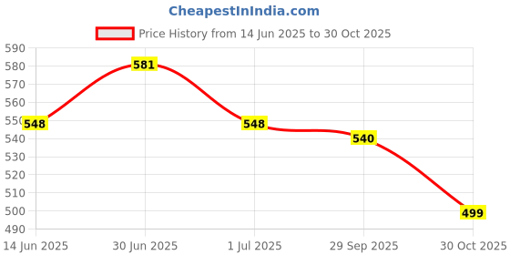 amazon.in Shatras Liquid Detergent 5 Liter, Laundry Liquid for Fabric Care, Suitable for Top-Load and Front Load Machine and Hand Wash, Concentrated Laundry Detergent-5L-2 Price History Graph from 14 Jun 2025 to 30 Oct 2025