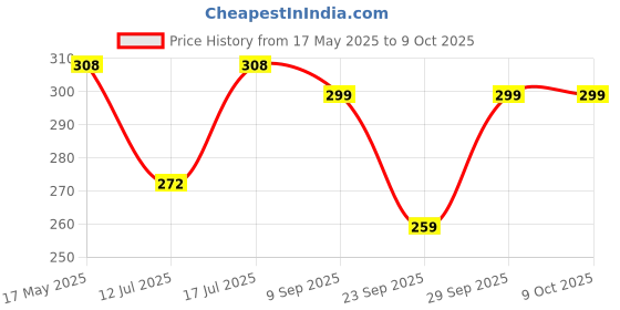 amazon.in Shatras Liquid Detergent 5 Liter | Laundry Liquid For Fabric Care | Suitable For Top-Load And Front Load Machine And Hand Wash | Concentrated Laundry Detergent (5 liters) shatras Price History Graph from 17 May 2025 to 9 Oct 2025