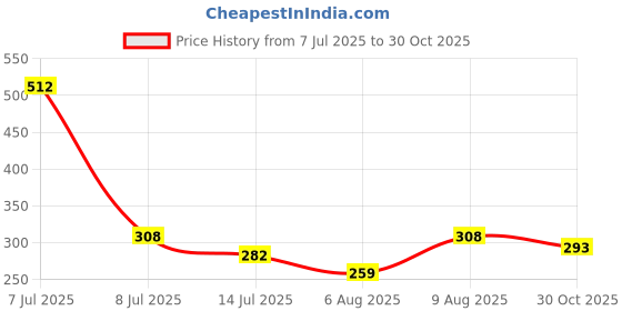 amazon.in Shatras Liquid Detergent 5 Liter | Laundry Liquid For Fabric Care | Suitable For Top-Load And Front Load Machine And Hand Wash | Concentrated Laundry Detergent (5 liters) Price History Graph from 7 Jul 2025 to 30 Oct 2025
