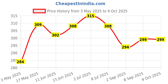 amazon.in Shatras Liquid Detergent For Top Load & Front Load, Detergent Liquid For Washing Machine-Eco-Friendly, Non-Toxic Concentrated Laundry Detergent ? Lavender, 5000 ml Price History Graph from 3 May 2025 to 8 Oct 2025