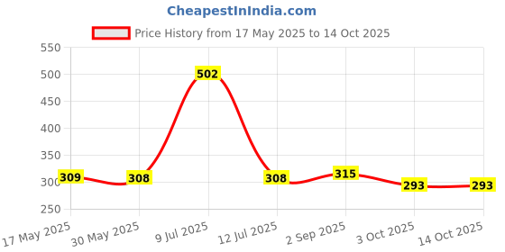amazon.in Shatras Liquid Detergent, no harmful chemicals, baby safe, suitable for all type washing machine, Nature based liquid, Cloth freshener liquid with fabric conditioner Lavender liquid detergent(5L) Price History Graph from 17 May 2025 to 14 Oct 2025