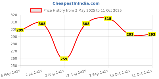 amazon.in Shatras Liquid Detergent, suitable for all type of washing machine, Nature based liquid, no harmful chemicals, baby safe, Cloth freshener liquid with fabric conditioner Pink liquid detergent(5L) Price History Graph from 3 May 2025 to 10 Oct 2025