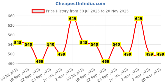 amazon.in Shatras Oxi Clean 3X Odor Fighter 5 Liter Laundery Liquid Detergent | Refuse To Deform And Stay Silk Smooth Fabric | Removes Tough Stains | Non-toxic - Plant Based (Pack Of 2) Price History Graph from 30 Jul 2025 to 20 Nov 2025