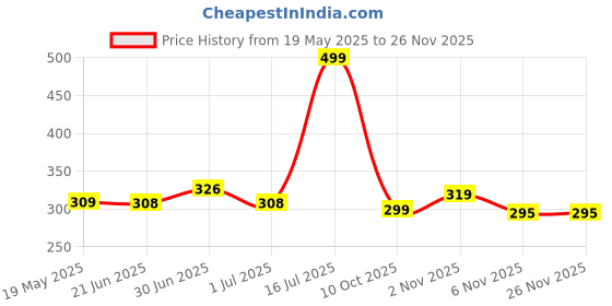 amazon.in Shatras Oxi Clean 5 Liter Laundery Liquid Detergent | Designed For Rinse And Remove Tough Stain | Refuse To Deform And Stay Silk Smooth Fabric | Non-toxic - Plant Based Ingredients Price History Graph from 19 May 2025 to 26 Nov 2025