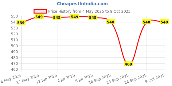 amazon.in Shatras Oxi Clean 5 Liter Laundery Liquid Detergent | Designed For Rinse And Remove Tough Stain | Refuse To Deform And Stay Silk Smooth Fabric | Non-toxic - Plant Based Ingredients (Pack Of 2) Price History Graph from 4 May 2025 to 8 Oct 2025