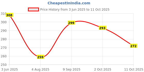 amazon.in Shatras Pink Lily Liquid Detergent 5 Liter, Laundry Liquid for Fabric Care, Suitable for Top-Load and Front Load Machine and Hand Wash, Concentrated Laundry Detergent Price History Graph from 3 Jun 2025 to 11 Oct 2025