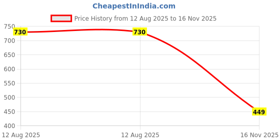amazon.in Shatras Quick Wash Detergent Powder- 4 Kg+1 Kg Free Pack |Enhanced Super Soak Technology For Deep Cleaning| Ideal For Top Load & Front Load Machines |Gentle On Fabrics & Tough On Stains Price History Graph from 12 Aug 2025 to 16 Nov 2025