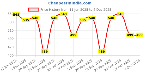 amazon.in Shatras Refreshing Green Lemon Dishwash Gel with Active Salt Formula– Antibacterial, Residue-Free, Fast Cleaner for All Utensils,Dishwasher Liquid, 5 Liter Refill Can (Pack Of 2) Price History Graph from 11 Jun 2025 to 4 Dec 2025