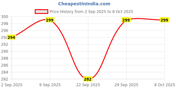 amazon.in Shatras Shatra Pink Lily Liquid Detergent, Laundry For Fabric Care, Suitable For Top-Load And Front Load Machine And Hand Wash, Concentrated Laundry Detergent - 5000 Ml Price History Graph from 2 Sep 2025 to 8 Oct 2025