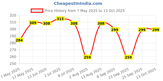 amazon.in Shatras Super Wash Liquid Detergent 5 Liter, Laundry Liquid for Fabric Care, Suitable for Top-Load and Front Load Machine and Hand Wash, Concentrated Laundry Detergent Price History Graph from 7 May 2025 to 13 Oct 2025