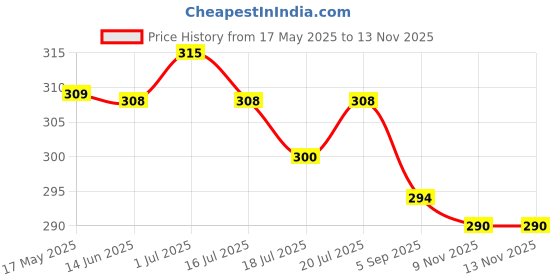 amazon.in Shatras Ultra Wash Low Foam Laundry Liquid Detergent, For Top & Front Load Washing Machine Fabric Sanitising Germ Guard Daily Wash Laundry Detergent Price History Graph from 17 May 2025 to 9 Nov 2025