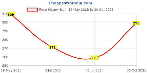 amazon.in Shatras Ultra Wash Low Foam Laundry Liquid Detergent, For Top & Front Load Washing Machine Fabric Sanitising Germ Guard Daily Wash Laundry Detergent Price History Graph from 19 May 2025 to 30 Oct 2025
