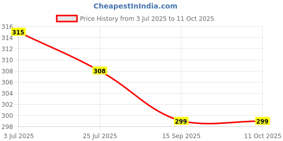 amazon.in Shatras Ultra Wash Low Foam Laundry Liquid Detergent, For Top & Front Load Washing Machine Fabric Sanitising Germ Guard Daily Wash Laundry Detergent Price History Graph from 3 Jul 2025 to 10 Oct 2025