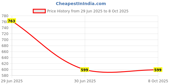 amazon.in Shatras Ultra Wash Low Foam Laundry Liquid Detergent, For Top & Front Load Washing Machine Lavender Liquid Detergent (6000 ml) Price History Graph from 29 Jun 2025 to 8 Oct 2025