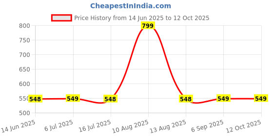 amazon.in Shatras Yellow Lime Dishwash Gel with Active Salt – Powerful Antibacterial Formula, Refreshing Citrus Scent, Residue-Free Cleaning for All Utensils, Fast-Acting and Effective Price History Graph from 14 Jun 2025 to 12 Oct 2025