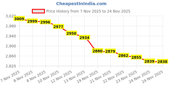 amazon.in Shatterproof Shower Mirror Fogless for Shaving(2 Pack,Larger 10.7x8 inch)43% Than Original,Unbreakable Deluxe Plexiglass Makeup Mirror,Largest Bathroom Wall Hanging,Portable Handheld Camping,Silver Price History Graph from 7 Nov 2025 to 24 Nov 2025