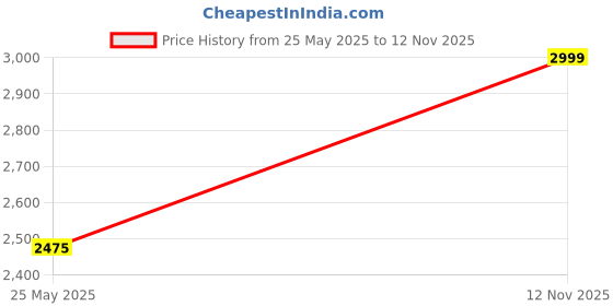 amazon.in shaukat rugs Hand Tufted Carpet Beautiful Floral Design Export Quality for Living Room-Bedroom & Hall Size 3x5 Price History Graph from 25 May 2025 to 12 Nov 2025