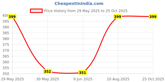 amazon.in shaun 404 Women T-Shirt(404WTSN1_P$___Pack of 1) shaun Price History Graph from 29 May 2025 to 25 Oct 2025