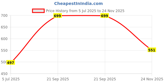 amazon.in shaun Men T-Shirt(104MTC3_$P_Pack of 3) shaun Price History Graph from 5 Jul 2025 to 24 Nov 2025