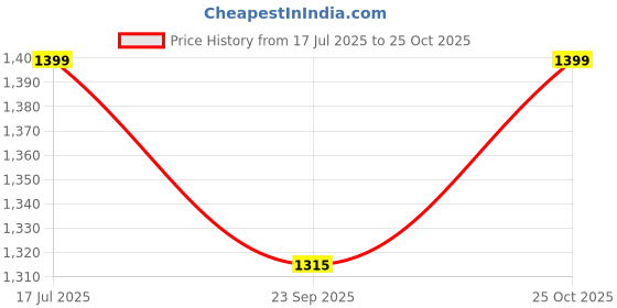 amazon.in shaun Men Trackpant (831MP4_P$_Pack of 4) shaun Price History Graph from 17 Jul 2025 to 25 Oct 2025