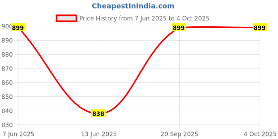 amazon.in SHAUN Men's Regular Fit Track pants shaun Price History Graph from 7 Jun 2025 to 4 Oct 2025