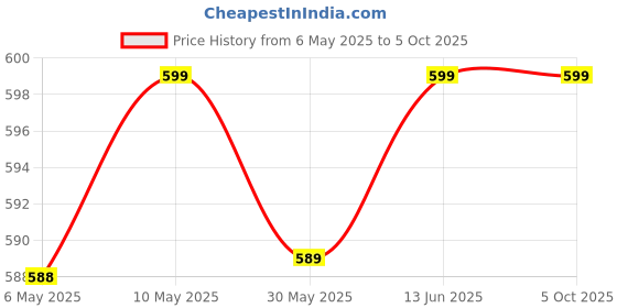 amazon.in shaun Women's Regular Fit Mid Rise Trackpants (Pack Of 2) (831W2_NX_Multicolored_Medium) shaun Price History Graph from 6 May 2025 to 5 Oct 2025