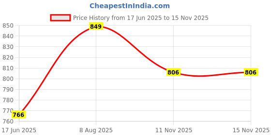 amazon.in SHAUN Women's Regular Fit Track Pants shaun Price History Graph from 17 Jun 2025 to 14 Nov 2025