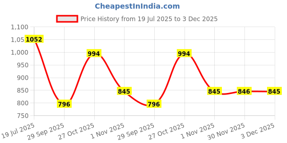 amazon.in SHAUQ Baklava by SMOOR 440g Tin | box of 20 Pcs. Assorted Cashew Square Baklava Sweet with Fresh Ghee, Nuts and Honey | Indian Sweets, Turkish Delights|Birthday, Anniversary, Eid, RamadanGifting smoor Price History Graph from 19 Jul 2025 to 3 Dec 2025
