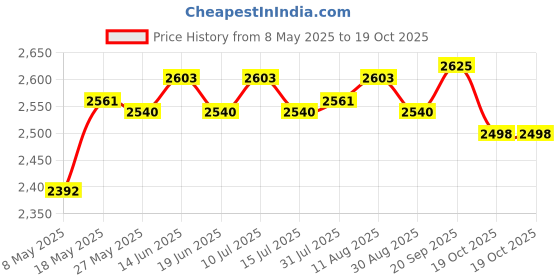 amazon.in Shavers Dual Foil With Cutter Direct Replaces For Fx01 Fx02 Parts Golden Price History Graph from 8 May 2025 to 19 Oct 2025