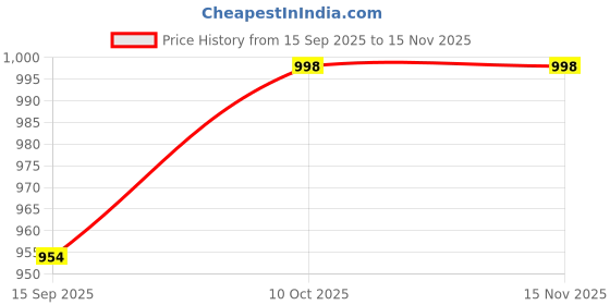 amazon.in aurelia Shawl- aurelia Price History Graph from 15 Sep 2025 to 15 Nov 2025