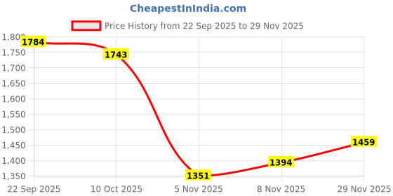 amazon.in snappsy Shawl Arm Sleeve Breathable Casual Summer for Running Golfing Fishing L snappsy Price History Graph from 22 Sep 2025 to 29 Nov 2025