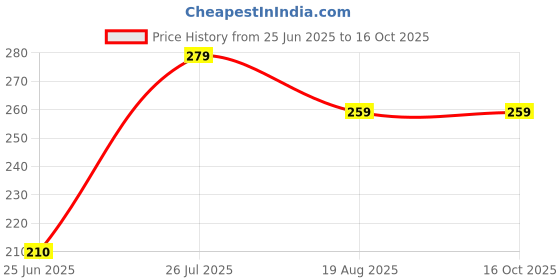 amazon.in jocose essentials Shawls 2.mtr (Pink & Blue) jocose essentials Price History Graph from 25 Jun 2025 to 16 Oct 2025