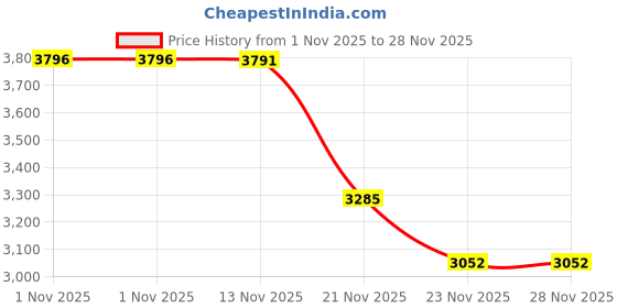 amazon.in rheane Shawls and Wraps for Evening Dresses Black/Silver rheane Price History Graph from 1 Nov 2025 to 28 Nov 2025