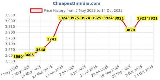 amazon.in rheane Shawls and Wraps for Evening Dresses Gold rheane Price History Graph from 7 May 2025 to 12 Oct 2025