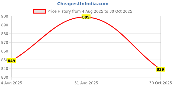 amazon.in Shay Ceramic Tea Light Holder Set of 3, Black | Zen Tea Light Holders for Home Décor | Tea Light Holder Ceramic (Tea Light Set, Zen - Black) Price History Graph from 4 Aug 2025 to 30 Oct 2025