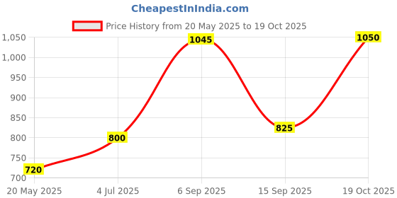amazon.in shaya by Caratlane A New Leaf Earrings in Gold Plated 925 Silver for women shaya Price History Graph from 20 May 2025 to 19 Oct 2025